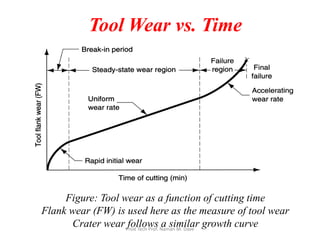 Figure: Tool wear as a function of cutting time
Flank wear (FW) is used here as the measure of tool wear
Crater wear follows a similar growth curve
Tool Wear vs. Time
Prod Tech Prof. Naman M. Dave
 