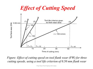 Figure: Effect of cutting speed on tool flank wear (FW) for three
cutting speeds, using a tool life criterion of 0.50 mm flank wear
Effect of Cutting Speed
Prod Tech Prof. Naman M. Dave
 