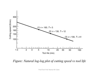 Figure: Natural log-log plot of cutting speed vs tool life
Prod Tech Prof. Naman M. Dave
 