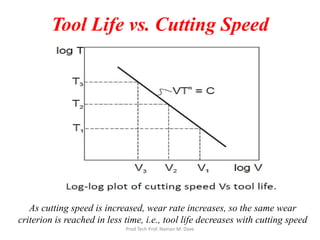 Tool Life vs. Cutting Speed
As cutting speed is increased, wear rate increases, so the same wear
criterion is reached in less time, i.e., tool life decreases with cutting speed
Prod Tech Prof. Naman M. Dave
 