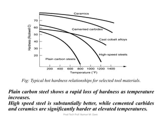 Fig: Typical hot hardness relationships for selected tool materials.
Plain carbon steel shows a rapid loss of hardness as temperature
increases.
High speed steel is substantially better, while cemented carbides
and ceramics are significantly harder at elevated temperatures.
Prod Tech Prof. Naman M. Dave
 
