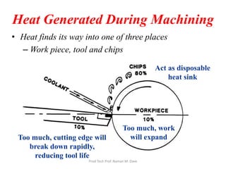 Heat Generated During Machining
• Heat finds its way into one of three places
– Work piece, tool and chips
Too much, work
will expandToo much, cutting edge will
break down rapidly,
reducing tool life
Act as disposable
heat sink
Prod Tech Prof. Naman M. Dave
 