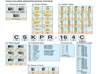 Metal cutting basics min | PDF