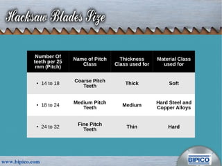 Number Of
teeth per 25
mm (Pitch)
Name of Pitch
Class
Thickness
Class used for
Material Class
used for
● 14 to 18
Coarse Pitch
Teeth
Thick Soft
● 18 to 24
Medium Pitch
Teeth
Medium
Hard Steel and
Copper Alloys
● 24 to 32
Fine Pitch
Teeth
Thin Hard
 