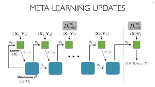 META-LEARNING UPDATES
9
Under review as a conference paper at ICLR 2017
(M)
(LSTM)
Dtrain Dtest
(n) (n)
R
 