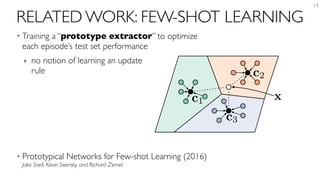 RELATED WORK: FEW-SHOT LEARNING
• Training a “prototype extractor” to optimize 
each episode’s test set performance
‣ no notion of learning an update 
rule
• Prototypical Networks for Few-shot Learning (2016) 
Jake Snell, Kevin Swersky and Richard Zemel
14
c1
c2
c3
x
(a) Few-shot
v1
Figure 1: Prototypical networks in the few-shot and zero-s
ck are computed as the mean of embedded support exa
prototypes ck are produced by embedding class meta-data
 