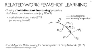 RELATED WORK: FEW-SHOT LEARNING
• Training a “initialization+ﬁne-tuning” procedure 
that’s based on a known update (e.g.ADAM)
‣ much simpler than a meta-LSTM, 
yet works quite well!
• Model-Agnostic Meta-Learning for Fast Adaptation of Deep Networks (2017) 
Chelsea Finn, Pieter Abbeel and Sergey Levine
15
Model-Agnostic Meta-Learning for Fast Adaptation of Deep Networks
the task loss.
ion of this work is a simple model-
orithm for meta-learning that trains
such that a small number of gradi-
to fast learning on a new task. We
hm on different model types, includ-
d convolutional networks, and in sev-
ncluding few-shot regression, image
forcement learning. Our evaluation
earning algorithm compares favor-
one-shot learning methods designed
sed classiﬁcation, while using fewer
meta-learning
learning/adaptation
✓
rL1
rL2
rL3
✓⇤
1 ✓⇤
2
✓⇤
3
Figure 1. Diagram of our model-agnostic meta-learning
rithm (MAML), which optimizes for a representation ✓ th
quickly adapt to new tasks.
 