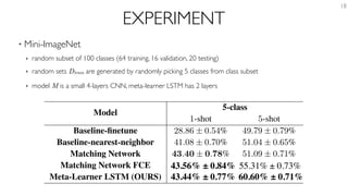 EXPERIMENT
• Mini-ImageNet
‣ random subset of 100 classes (64 training, 16 validation, 20 testing)
‣ random sets Dtrain are generated by randomly picking 5 classes from class subset
‣ model M is a small 4-layers CNN, meta-learner LSTM has 2 layers
18
Under review as a conference paper at ICLR 2017
Model
5-class
1-shot 5-shot
Baseline-ﬁnetune 28.86 ± 0.54% 49.79 ± 0.79%
Baseline-nearest-neighbor 41.08 ± 0.70% 51.04 ± 0.65%
Matching Network 43.40 ± 0.78% 51.09 ± 0.71%
Matching Network FCE 43.56 ± 0.84% 55.31 ± 0.73%
Meta-Learner LSTM (OURS) 43.44 ± 0.77% 60.60 ± 0.71%43.44% ± 0.77% 60.60% ± 0.71%
43.56% ± 0.84% 55.31% ± 0.73%
 