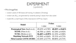 EXPERIMENT
• Mini-ImageNet
‣ random subset of 100 classes (64 training, 16 validation, 20 testing)
‣ random sets Dtrain are generated by randomly picking 5 classes from class subset
‣ model M is a small 4-layers CNN, meta-learner LSTM has 2 layers
19
Under review as a conference paper at ICLR 2017
Model
5-class
1-shot 5-shot
Baseline-ﬁnetune 28.86 ± 0.54% 49.79 ± 0.79%
Baseline-nearest-neighbor 41.08 ± 0.70% 51.04 ± 0.65%
Matching Network 43.40 ± 0.78% 51.09 ± 0.71%
Matching Network FCE 43.56 ± 0.84% 55.31 ± 0.73%
Meta-Learner LSTM (OURS) 43.44 ± 0.77% 60.60 ± 0.71%43.44% ± 0.77% 60.60% ± 0.71%
43.56% ± 0.84% 55.31% ± 0.73%
56.48% ± 0.99% 61.22% ± 0.98%
48.70% ± 1.84% 63.10% ± 0.92%
49.42% ± 0.78% 68.20% ± 0.66%
MAML (Finn et al.)
Prototypical Nets (Snell et al.)
TCML (Mishra et al.)
(updated)
 