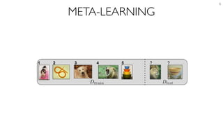 META-LEARNING
6
1: Example of meta-learning setup. The top represents the meta-training set Dmeta train,
nside each gray box is a separate dataset that consists of the training set Dtrain (left side of
line) and the test set Dtest (right side of dashed line). In this illustration, we are considering
 
