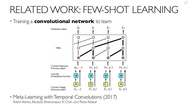 OPTIMIZATION AS A MODEL FOR FEW-SHOT LEARNING