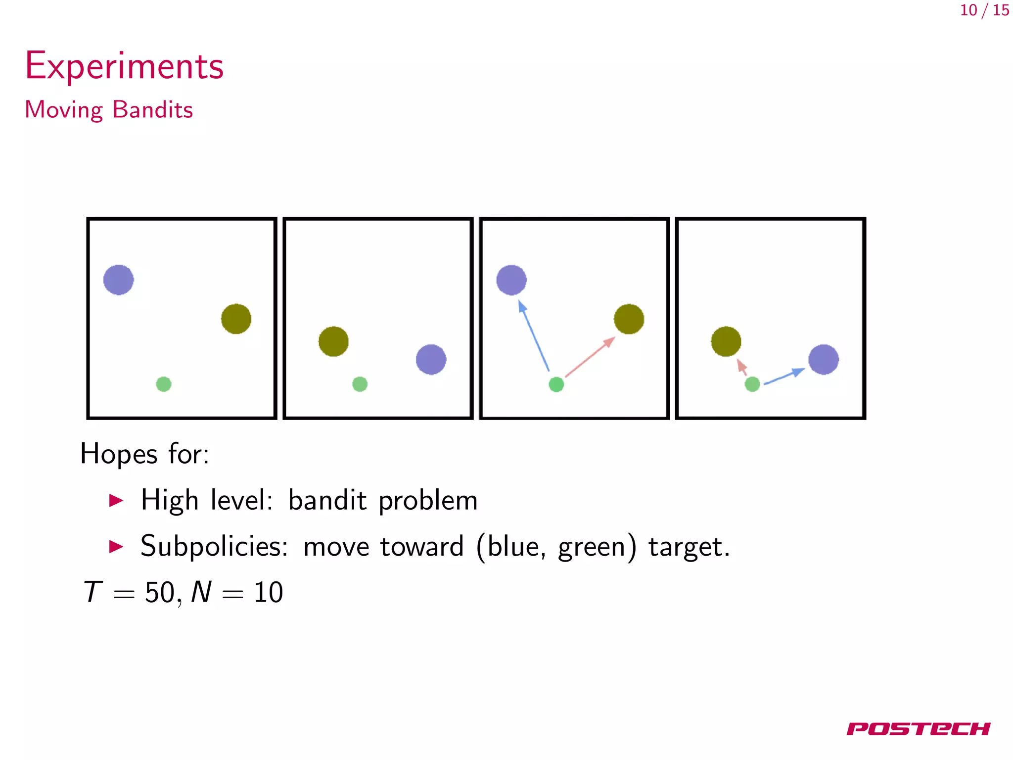 10 / 15
Experiments
Moving Bandits
Hopes for:
High level: bandit problem
Subpolicies: move toward (blue, green) target.
T = 50, N = 10