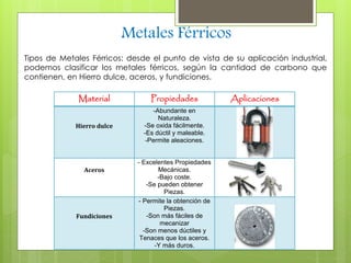 Metales Férricos 
Tipos de Metales Férricos: desde el punto de vista de su aplicación industrial, 
podemos clasificar los metales férricos, según la cantidad de carbono que 
contienen, en Hierro dulce, aceros, y fundiciones. 
Material Propiedades Aplicaciones 
Hierro dulce 
-Abundante en 
Naturaleza. 
-Se oxida fácilmente. 
-Es dúctil y maleable. 
-Permite aleaciones. 
Aceros 
- Excelentes Propiedades 
Mecánicas. 
-Bajo coste. 
-Se pueden obtener 
Piezas. 
Fundiciones 
- Permite la obtención de 
Piezas. 
-Son más fáciles de 
mecanizar 
-Son menos dúctiles y 
Tenaces que los aceros. 
-Y más duros. 
 