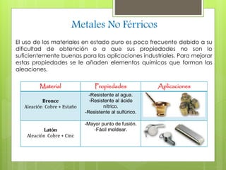 Metales No Férricos 
El uso de los materiales en estado puro es poco frecuente debido a su 
dificultad de obtención o a que sus propiedades no son lo 
suficientemente buenas para las aplicaciones industriales. Para mejorar 
estas propiedades se le añaden elementos químicos que forman las 
aleaciones. 
Material Propiedades Aplicaciones 
Bronce 
Aleación Cobre + Estaño 
-Resistente al agua. 
-Resistente al ácido 
nítrico. 
-Resistente al sulfúrico. 
Latón 
Aleación Cobre + Cinc 
-Mayor punto de fusión. 
-Fácil moldear. 
 