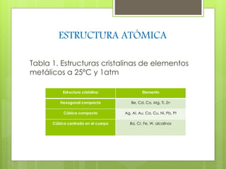 ESTRUCTURA ATÓMICA 
Tabla 1. Estructuras cristalinas de elementos 
metálicos a 25ºC y 1atm 
Estructura cristalina Elemento 
Hexagonal compacta Be, Cd, Co, Mg, Ti, Zn 
Cúbica compacta Ag, Al, Au, Ca, Cu, Ni, Pb, Pt 
Cúbica centrada en el cuerpo Ba, Cr, Fe, W, alcalinos 
 