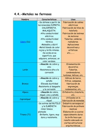 4.4.-Metales no ferrosos
    Nombre             Características                  Usos
                  -Se obtiene a partir de      Fabricación de cables
                  los minerales CUPRITA,             eléctricos
                       CALCOPIRITA,           Fabricación de hilos de
                       MALAQUITA.                     telefonía
                     -Alta conductividad      Fabricación de bobinas
                           eléctrica                de motores
                     -Alta conductividad        Tuberías, calderas,
   Cobre (Cu)               térmica                 radiadores.
                      -Maleable y dúctil           Aplicaciones
                   -Metal blando de color         decorativas y
                   rojizo y brillo intenso.          artísticas.
                       -Se oxida en su             etc.,…….
                       superficie, que
                   adquiere, entonces, un
                        color verdoso.
                    -Aleación de cobre y          Ornamentación
                              zinc                   decorativa
      Latón         -Resistencia alta a la            Tuberías,
                          corrosión               condensadores,
                                               turbinas, hélices, etc.
                   -Aleación de cobre y          Hélices de barco,
                            estaño               filtros, campanas,
     Bronce          -Elevada ductilidad           fabricación de
                  -Resistente al desgaste            engranajes,
                        y la corrosión           rodamientos, etc.
     Alpaca         -Aleación de cobre,       Orfebrería y bisutería,
                    níquel, cinc y estaño                etc.
                   -Aleación de cobre y           Utilizados en la
   Cuproníquel
                             níquel           fabricación de monedas
                  -Se extrae del RUTILO       Industria aeroespacial
                       y la ILMENITA          Fabricación de prótesis
                     -Color blanco                     medicas
                  plateado                     Elaboración ce aceros
   Titanio (Ti)    -Brillante, ligero, muy      especialmente duros
                      duro y resistente.         Su brillo hace que
                                                resulte adecuado en
                                                ciertas estructuras
                                                  arquitectónicas.
 