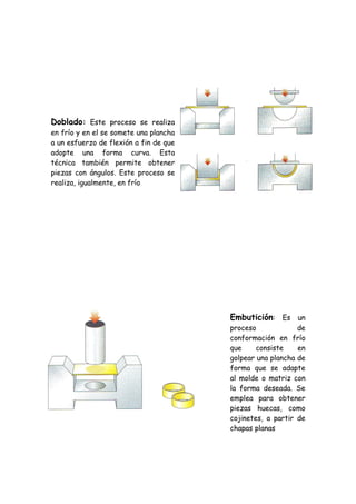 Doblado: Este proceso se realiza
en frío y en el se somete una plancha
a un esfuerzo de flexión a fin de que
adopte una forma curva. Esta
técnica también permite obtener
piezas con ángulos. Este proceso se
realiza, igualmente, en frío




                                        Embutición: Es un
                                        proceso             de
                                        conformación en frío
                                        que     consiste    en
                                        golpear una plancha de
                                        forma que se adapte
                                        al molde o matriz con
                                        la forma deseada. Se
                                        emplea para obtener
                                        piezas huecas, como
                                        cojinetes, a partir de
                                        chapas planas
 