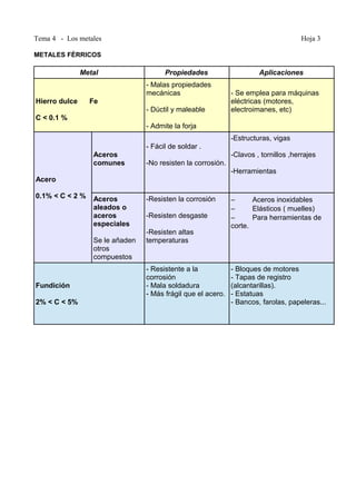Tema 4 - Los metales Hoja 3
METALES FÉRRICOS
Metal Propiedades Aplicaciones
Hierro dulce Fe
C < 0.1 %
- Malas propiedades
mecánicas
- Dúctil y maleable
- Admite la forja
- Se emplea para máquinas
eléctricas (motores,
electroimanes, etc)
Acero
0.1% < C < 2 %
Aceros
comunes
- Fácil de soldar .
-No resisten la corrosión.
-Estructuras, vigas
-Clavos , tornillos ,herrajes
-Herramientas
Aceros
aleados o
aceros
especiales
Se le añaden
otros
compuestos
-Resisten la corrosión
-Resisten desgaste
-Resisten altas
temperaturas
– Aceros inoxidables
– Elásticos ( muelles)
– Para herramientas de
corte.
Fundición
2% < C < 5%
- Resistente a la
corrosión
- Mala soldadura
- Más frágil que el acero.
- Bloques de motores
- Tapas de registro
(alcantarillas).
- Estatuas
- Bancos, farolas, papeleras...
 