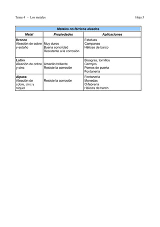 Tema 4 - Los metales Hoja 5
Metales no férricos aleados
Metal Propiedades Aplicaciones
Bronce
Aleación de cobre
y estaño
Muy duros
Buena sonoridad
Resistente a la corrosión
Estatuas
Campanas
Hélices de barco
Latón
Aleación de cobre
y cinc
Amarillo brillante
Resiste la corrosión
Bisagras, tornillos
Cerrojos
Pomos de puerta
Fontanería
Alpaca
Aleación de
cobre, cinc y
níquel
Resiste la corrosión
Fontanería
Monedas
Orfebrería
Hélices de barco
 