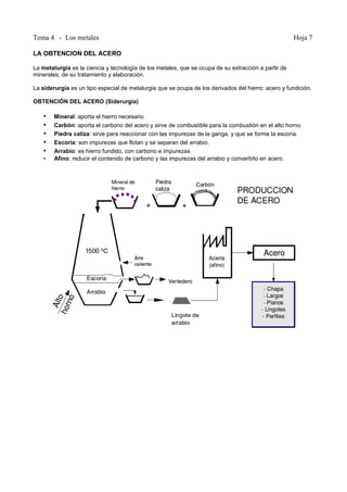 Tema 4 - Los metales Hoja 7
LA OBTENCION DEL ACERO
La metalurgia es la ciencia y tecnología de los metales, que se ocupa de su extracción a partir de
minerales, de su tratamiento y elaboración.
La siderurgia es un tipo especial de metalurgia que se ocupa de los derivados del hierro: acero y fundición.
OBTENCIÓN DEL ACERO (Siderurgia)
• Mineral: aporta el hierro necesario
• Carbón: aporta el carbono del acero y sirve de combustible para la combustión en el alto horno.
• Piedra caliza: sirve para reaccionar con las impurezas de la ganga, y que se forme la escoria.
• Escoria: son impurezas que flotan y se separan del arrabio.
• Arrabio: es hierro fundido, con carbono e impurezas.
• Afino: reducir el contenido de carbono y las impurezas del arrabio y convertirlo en acero.
 