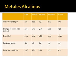 Litio   Sodio Potasio   Rubidio   Cesio


Radio metálico/pm       152     186    231      244       262


Energía de ionización   519     494    418      402       376
KJ/mol

Densidad                0.53    0.97   0.86     1.53      1.90


Punto de fusión         180     98     64       39        29


Punto de ebullición     1336    880    760      700       670
 