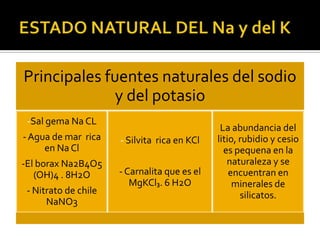 Principales fuentes naturales del sodio
              y del potasio
 -Sal gema Na CL
                                               La abundancia del
- Agua de mar rica    - Silvita rica en KCl   litio, rubidio y cesio
     en Na Cl                                   es pequena en la
-El borax Na2B4O5                                naturaleza y se
   (OH)4 . 8H2O       - Carnalita que es el       encuentran en
                         MgKCl₃. 6 H2O             minerales de
 - Nitrato de chile                                  silicatos.
      NaNO3
 