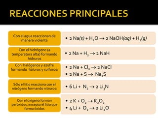 Con el agua reaccionan de
     manera violenta              • 2 Na(s) + H2O    2 NaOH(aq) + H2(g)

   Con el hidrógeno (a
temperatura alta) formando        • 2 Na + H2    2 NaH
        hidruros
   Con halógenos y azufre
formando haluros y sulfuros:
                                  • 2 Na + Cl2 2 NaCl
                                  • 2 Na + S   Na2S
 Sólo el litio reacciona con el
nitrógeno formando nitruros:      • 6 Li + N2   2 Li3N

   Con el oxígeno forman          • 2 K + O2    K2O2
peróxidos, excepto el litio que
        forma óxidos              • 4 Li + O2    2 Li2O
 