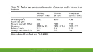M. N . R A H AMA N BIOMATERIALS FOR ARTIFICIAL ORGANS; NEW CERAMICS AND COMPOSITES
FOR JOINT REPLACEMENT SURGERY. WOODHEAD PUBLISHING LIMITED, (2011) PP. 185-207.
 