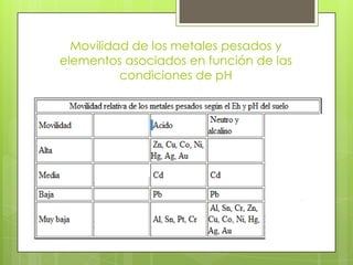 Movilidad de los metales pesados y
elementos asociados en función de las
          condiciones de pH
 