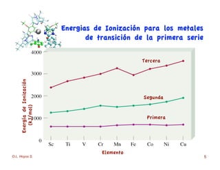 O.L. Hoyos S. 5
Elemento
Primera
Segunda
Tercera
EnergiasEnergias dede IonizaciIonizacióón paran para los metaleslos metales
de transición de la primera seriede transición de la primera serie
EnergíadeIonización
(kJ/mol)
 