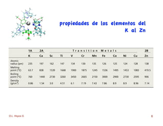 O.L. Hoyos S. 6
propiedades de los elementos delpropiedades de los elementos del
K alK al ZnZn
 