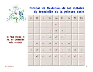 O.L. Hoyos S. 9
EstadosEstados dede OxidaciOxidacióónn dede los metaleslos metales
de transición de la primera seriede transición de la primera serie
ElEl rojo indicarojo indica elel
No. deNo. de OxidaciOxidaciónón
más establemás estable
 