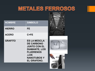 NOMBRE SIMBOLO
HIERRO FE
ACERO C+FE
GRAFITO ES LA MESCLA
DE CARBONO
JUNTO CON EL
DIAMANTE, LOS
FLUERENOS
,LOS
NANOTUBOS Y
EL GRAFENO.
 