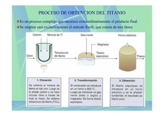 PROCESO DE OBTENCION DEL TITANIO
Es un proceso complejo que encarece extraordinariamente el producto final.
Se emplea casi exclusivamente el método Kroll, que consta de tres fases:
 