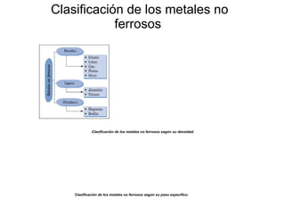 Clasificación de los metales no
            ferrosos




             Clasificación de los metales no ferrosos según su densidad.




    Clasificación de los metales no ferrosos según su peso específico.
 