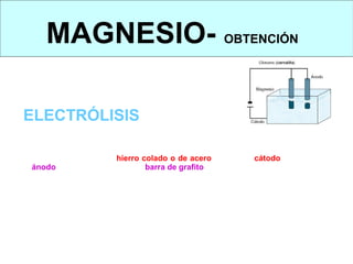 MAGNESIO- OBTENCIÓN
OBTENCIÓN: ELECTRÓLISIS



ELECTRÓLISIS:
OBTENCIÓN DEL MAGNESIO A PARTIR DE LA           CARNALITA
La cuba tiene que ser de hierro colado o de acero, y sirve de cátodo, mientras que
el ánodo está constituido por una barra de grafito.
El magnesio sube a la superficie, ya que tiene menos densidad que la mezcla de
sales fundidas.
Se retira cada cierto tiempo con una cuchara.
 