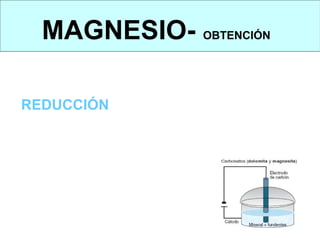 MAGNESIO- OBTENCIÓN
OBTENCIÓN: REDUCCIÓN



REDUCCIÓN:
OBTENCIÓN DEL MAGNESIO A PARTIR DE LA DOLOMITA Y MAGNESITA

Consiste en introducir el mineral en un HORNO ELÉCTRICO, al que se le ha
añadido FUNDENTE, para provocar la eliminación de oxígeno.
 