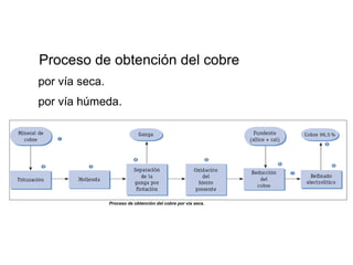 Proceso de obtención del cobre
por vía seca.
por vía húmeda.




                Proceso de obtención del cobre por vía seca.
 