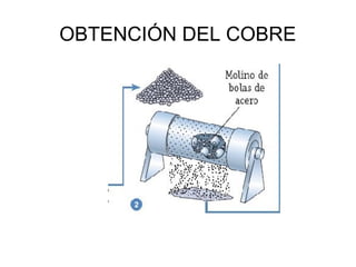 OBTENCIÓN DEL COBRE
 
