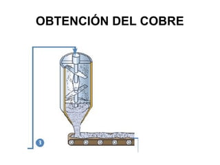 OBTENCIÓN DEL COBRE
 