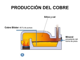 PRODUCCIÓN DEL COBRE
                                Sílice y cal



Cobre Blíster: 40 % de pureza



                                               Mineral
                                               procedente del
                                               horno de pisos.
 