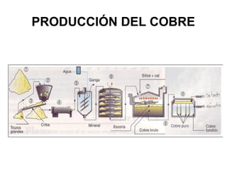 PRODUCCIÓN DEL COBRE
 