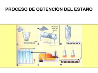 PROCESO DE OBTENCIÓN DEL ESTAÑO
 