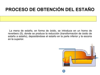 PROCESO DE OBTENCIÓN DEL ESTAÑO



 La mena de estaño, en forma de óxido, se introduce en un horno de
reverbero (5), donde se produce la reducción (transformación de óxido de
estaño a estaño), depositándose el estaño en la parte inferior y la escoria
en la superior.
 