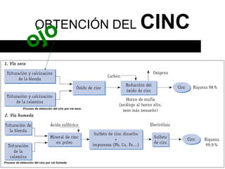 OBTENCIÓN DEL                         CINC
                  ojo

             Proceso de obtención del cinc por vía seca.




Proceso de obtención del cinc por vía húmeda.
 