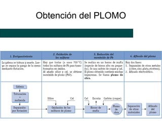 Obtención del PLOMO
 