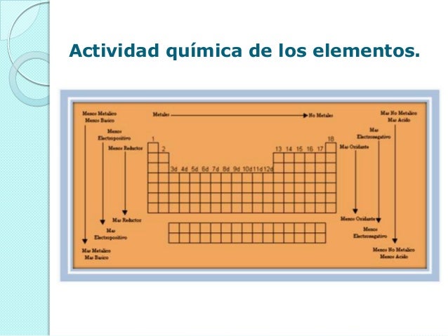 actividad qumica de los elementos - Tabla Periodica De Los Elementos Quimicos Metales No Metales Y Gases actividad qumica de los elementos - Tabla Periodica De Los Elementos Quimicos Metales No Metales Y Gases