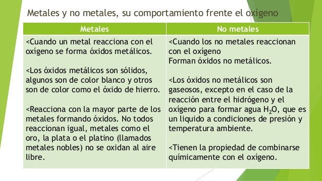 Metales Y No Metales Su Comportamiento Frente Al Oxigeno Y óxidos Me
