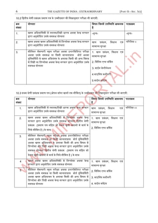 6 THE GAZETTE OF INDIA : EXTRAORDINARY [PART II—SEC. 3(i)]
10.2 जद्वतीय श्रेणी प्रबंधक प्रमाण पत्र के ईम्पमीदवार की जनम्नानुसार परीक्षा ली जाएगी:
क्रम
संख्या
योग्यता जवर्य जजनमें ईपजस्ट्थजत अवश्यक
है
पाठ्यक्रम
1. खनन ऄजभयांजत्रकी में स्ट्नातक/जडग्री धारक ऄथवा केन्द्र सरकार
द्वारा ऄनुमोददत ईसके समकक्ष योग्यता
-िून्द्य- -िून्द्य-
2. खनन ऄथवा खनन ऄजभयानत्रकी में जडप्लोमा ऄथवा केन्द्र सरकार
द्वारा ऄनुमोददत ईसके समकक्ष योग्यता
खान प्रबंधन, जवधान एवं
सामान्द्य सुरक्षा
पररजिष्ट ।।
3. सीजनयर सैकण्डरी स्ट्कूल परीक्षा ऄथवा आन्द्टरजमजडएट परीक्षा
ऄथवा आसके समकक्ष या दकसी मान्द्यताप्राि बोडा ऄथवा
यूजनवर्णसटी से खनन ऄजभयंत्रंन के ऄलावा दकसी भी ऄन्द्य जवर्य
में जडग्री या जडप्लोमा ऄथवा केन्द्र सरकार द्वारा ऄनुमोददत ईसके
समकक्ष योग्यता
1. खान प्रबंधन, जवधान एवं
सामान्द्य सुरक्षा
2. नवजनग एण्ड वर्ककग
3. माइन वेन्द्टीलेिन
4 माआननग मिीनरी
5 माइन सवेआंग
10.3 प्रथम श्रेणी प्रबंधक प्रमाण पत्र (ओपन कॉस्ट्ट खानों तक सीजमत) के ईम्पमीदवार की जनम्नानुसार परीक्षा ली जाएगी:
क्रम
संख्या
योग्यता जवर्य जजनमें ईपजस्ट्थजत अवश्यक
है
पाठयक्रम
1. खनन ऄजभयांजत्रकी में स्ट्नातक/जडग्री धारक ऄथवा केन्द्र सरकार
द्वारा ऄनुमोददत ईसके समकक्ष योग्यता
खान प्रबंधन, जवधान एवं
सामान्द्य सुरक्षा
पररजिष्ट ।।।
2. खनन ऄथवा खनन ऄजभयानत्रकी में जडप्लोमा ऄथवा केन्द्र
सरकार द्वारा ऄनुमोददत ईसके समकक्ष योग्यता जद्वतीय श्रेणी
प्रबंधक (प्रमाण पत्र सजहत जो केवल खुली खदानों में काया के
जलये सीजमत है ) के साथ
1. खान प्रबंधन, जवधान एवं
सामान्द्य सुरक्षा
2. नवजनग एण्ड वर्ककग
3. सीजनयर सैकण्डरी स्ट्कूल परीक्षा ऄथवा आन्द्टरजमजडएट परीक्षा
ऄथवा आसके समकक्ष या दकसी मान्द्यताप्राि बोडा यूजनवर्णसटी
ऄथवा खनन ऄजभयात्रन के ऄलावा दकसी भी ऄन्द्य जवर्य में
जडप्लोमा और जडग्री ऄथवा केन्द्र सरकार द्वारा ऄनुमोददत ईसके
समकक्ष योग्यता जद्वतीय श्रेणी प्रबंधक (प्रमाण पत्र सजहत जो
केवल खुली खदानों में काया के जलये सीजमत है ) के साथ
4 खनन ऄथवा खनन ऄजभयानत्रकी में जडप्लोमा ऄथवा केन्द्र
सरकार द्वारा ऄनुमोददत ईसके समकक्ष योग्यता
1. खान प्रबंधन, जवधान एवं
सामान्द्य सुरक्षा
2. नवजनग एण्ड वर्ककग
3. माआननग मिीनरी
4. माइन सवेआंग
5 सीजनयर सैकण्डरी स्ट्कूल परीक्षा ऄथवा आन्द्टरजमजडएट परीक्षा
ऄथवा आसके समकक्ष या दकसी मान्द्यताप्राि बोडा यूजनवर्णसटी
ऄथवा खनन ऄजभयात्रन के ऄलावा दकसी भी ऄन्द्य जवर्य में
जडप्लोमा और जडग्री ऄथवा केन्द्र सरकार द्वारा ऄनुमोददत ईसके
समकक्ष योग्यता
 