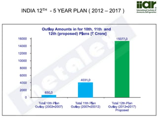 INDIA 12TH - 5 YEAR PLAN ( 2012 – 2017 ) 
 